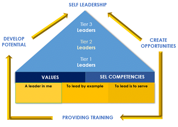 Student Leadership framework